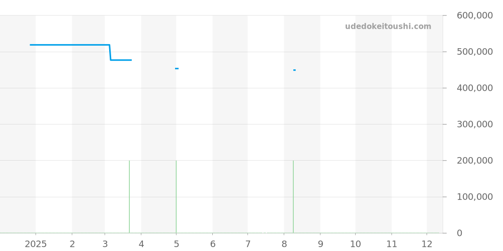 NORTH FLAG全体 - チューダー 価格・相場チャート(平均値, 1年)